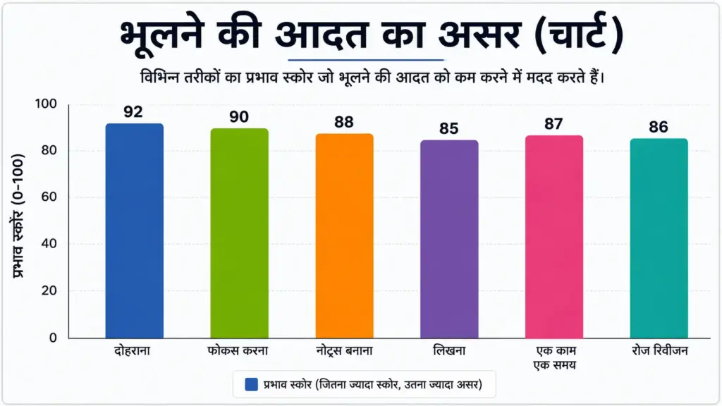 भूलने की आदत का असर दिखाने वाला चार्ट जिसमें अलग-अलग याददाश्त सुधारने के तरीकों का प्रभाव स्कोर दर्शाया गया है